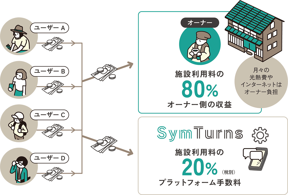 ビジネルモデルイメージ図：複数のユーザーから利用料を徴収し、オーナーは施設利用料の80%が収益（月々の光熱費やインターネットはオーナー負担）、symturnsは施設利用料の20%（税別）が手数料