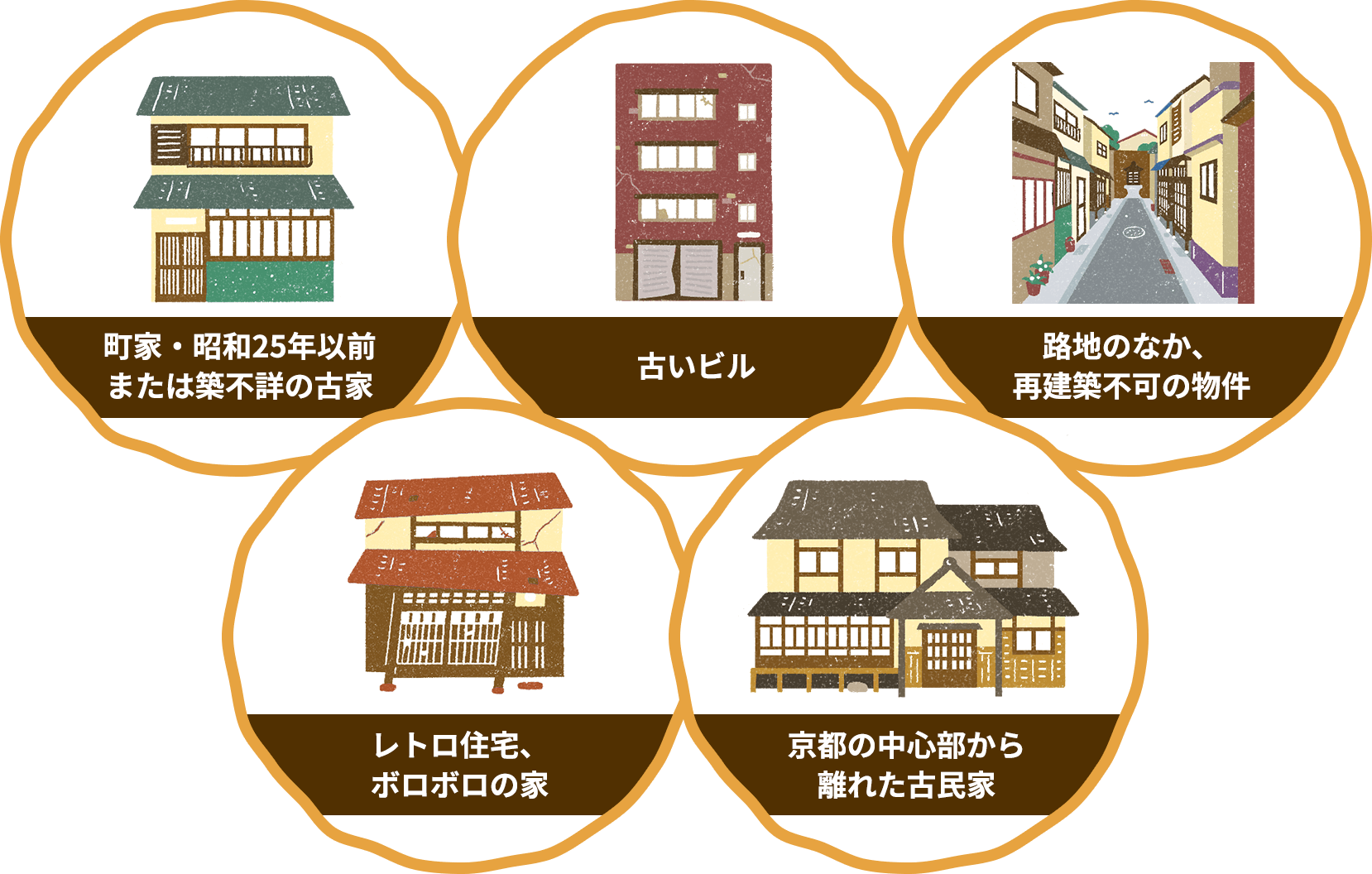 町家・昭和25年以前または築不詳の古家、古いビル、路地のなか、再建築不可の物件、レトロ住宅、ボロボロの家、京都の中心部から離れた古民家