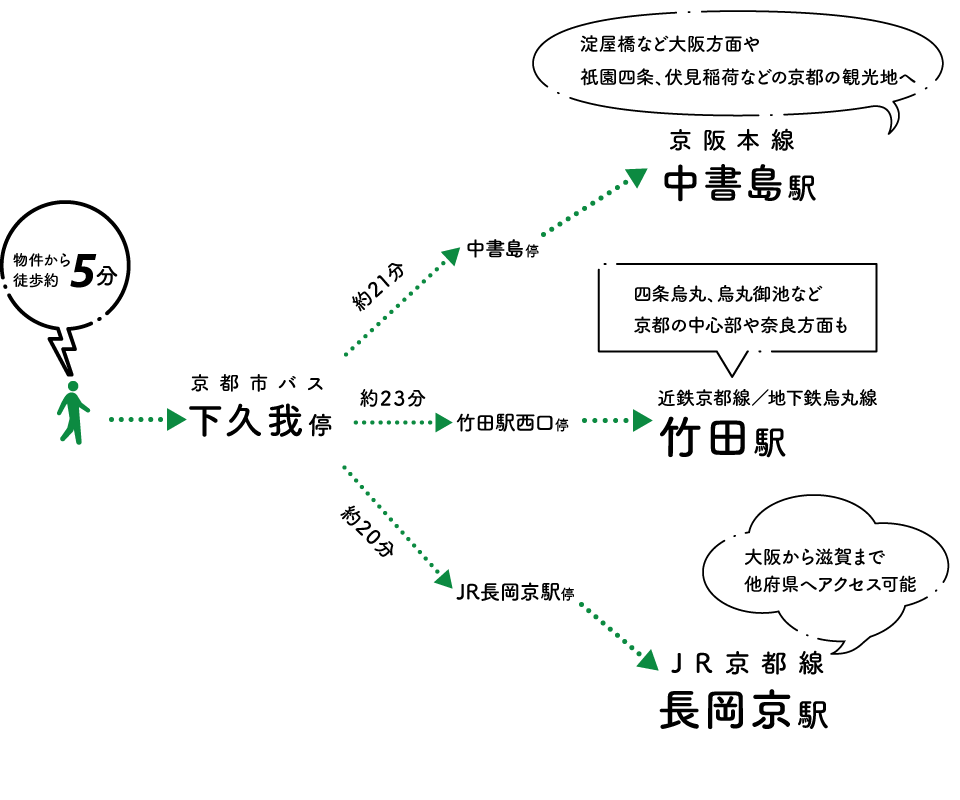 プレジオ伏見久我交通案内